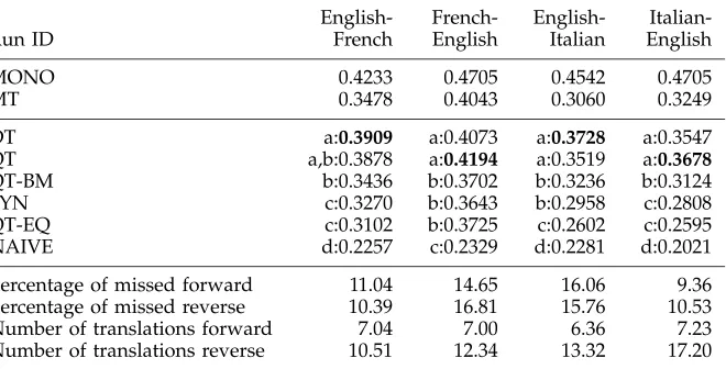 Table 7Mean average precision and translation statistics (