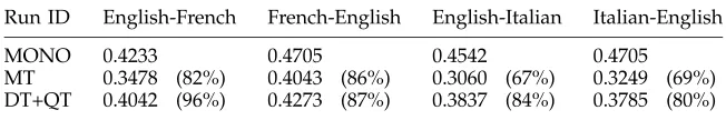 Table 9Mean average precision of combination run, compared to baselines.