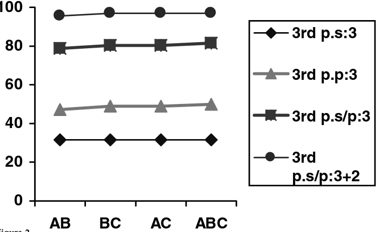 Figure 2Translation quality improves when system databases are seeded with more translation pairsand when more knowledge sources are used: Measuring % translation quality using fragmentsderived from combinations of on-line MT systems.