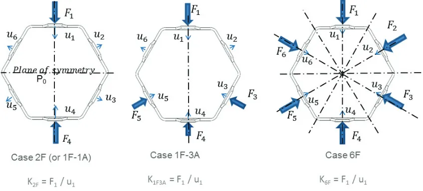 Figure 3: Definition of load cases of the spacer pad section and of the stiffness associated