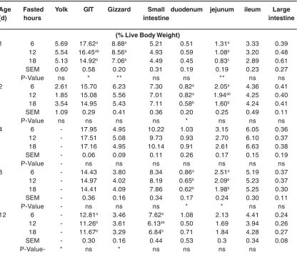 Table 4: Effect of delayed access to feed of post-hatch