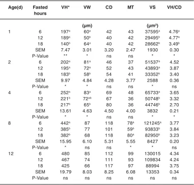 Table 5: Effect of delayed access to feed of post-hatch on small intestinal