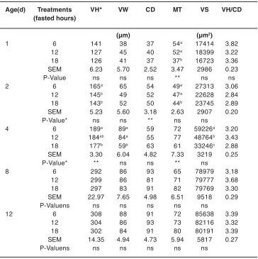 Fig. 1: Effect of delayed access to feed of post-hatch (: 6h,: 12h and: 18h) onduodenum villus height (µm) of broiler chickens measured at 1, 2, 4, 8 and 12d of age