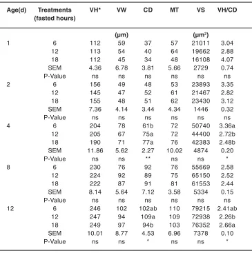 Table 7:  Effect of delayed access to feed of post-hatch on small intestinal