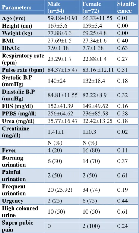 Table 1: Baseline characteristics of study patients. 