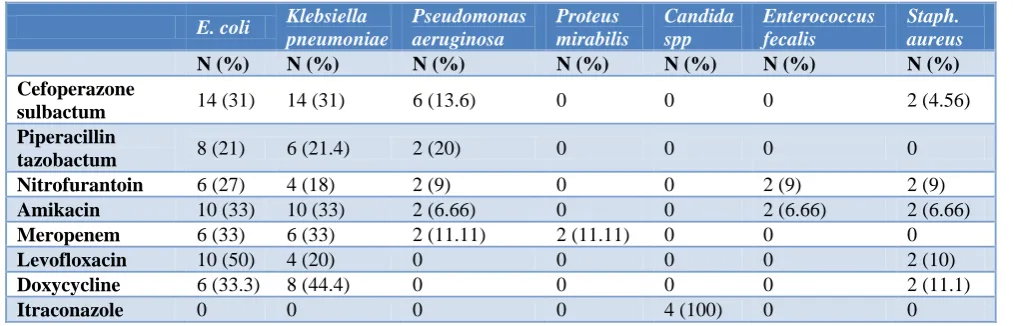 Table 4: Comparison of causative micro-organism and sensitive antibiotics. 