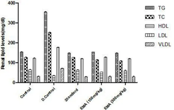 Table 1. Effect of Morus alba on blood glucose levels in STZ induced diabetic rats during different intervals of 12 weeks study period