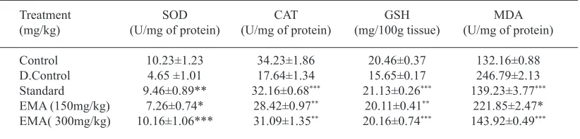 Table 2. Effect of Morus alba on serum parameters in STZ induced diabetic rats at the end of 12 weeks study period