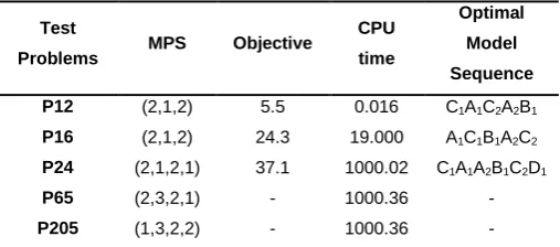 Table 2 Result of executing on five test problems 