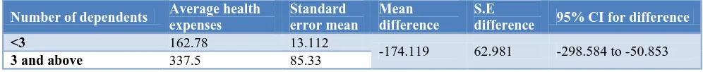 Table 3: Substance abuse history. 