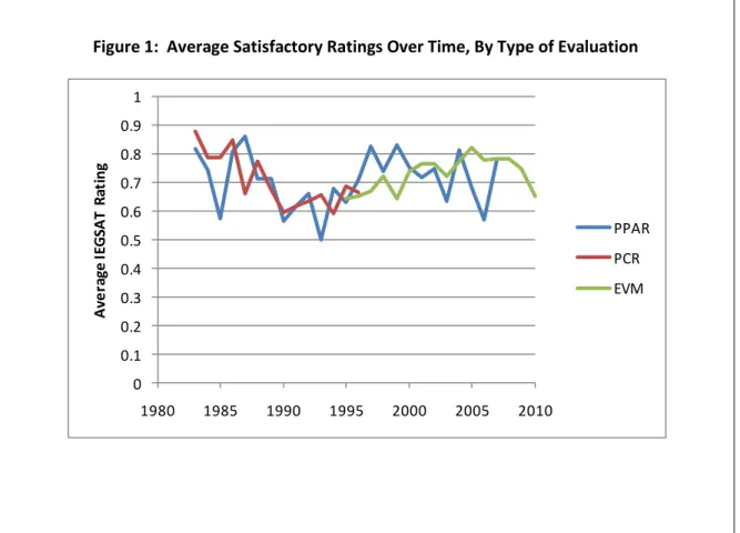 Figure 1:  Average Satisfactory Ratings Over Time, By Type of Evaluation 