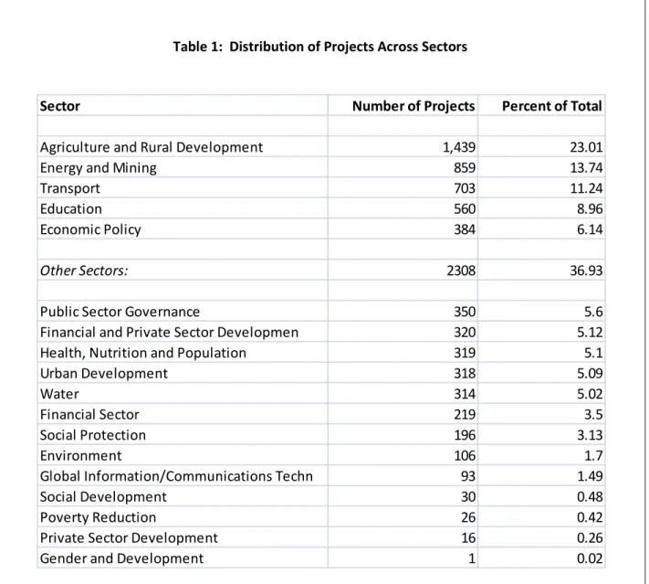 Table 1:  Distribution of Projects Across Sectors 