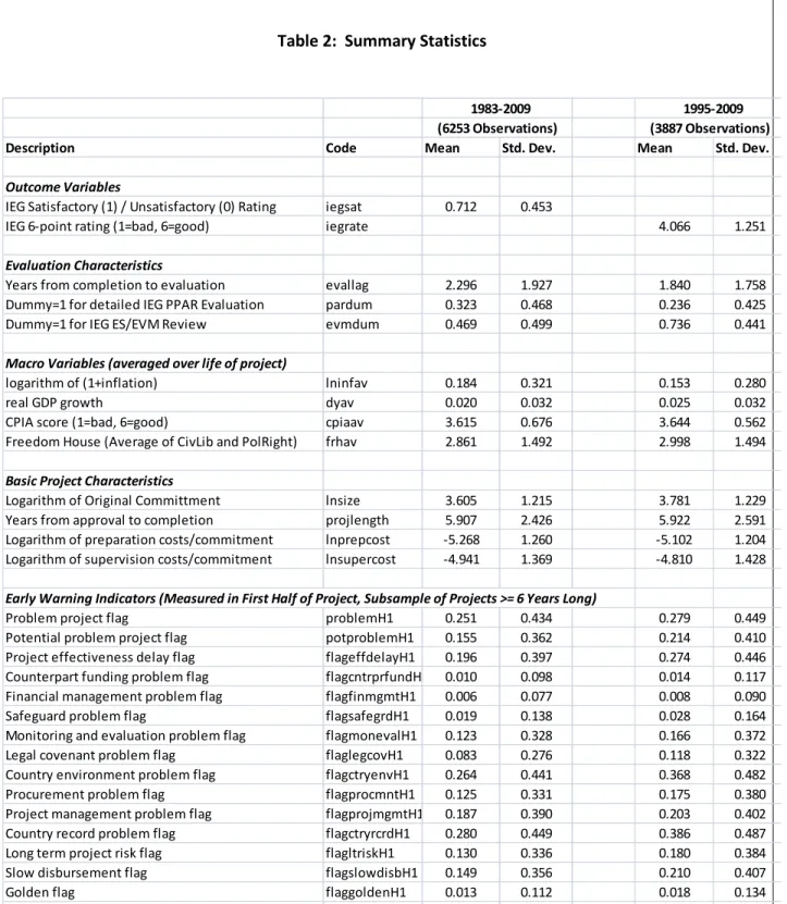 Table 2:  Summary Statistics 
