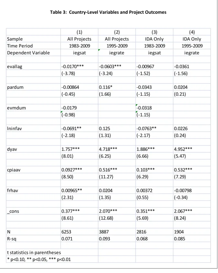 Table 3:  Country-Level Variables and Project Outcomes 