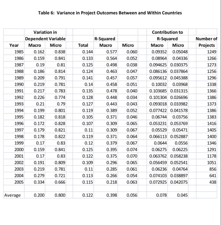 Table 6:  Variance in Project Outcomes Between and Within Countries 