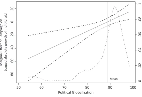 Figure 5. Marginal effect of campaigns on multi-bi aid growth conditional on political globalization.