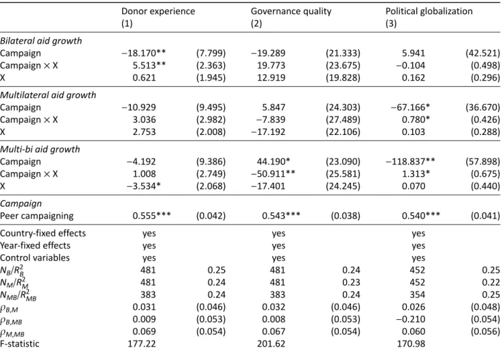 Table 3. Instrumental variable analysis.