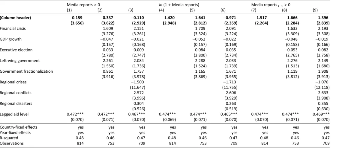Table A1. Unconditional effect of UNSC campaigning on total aid growth.
