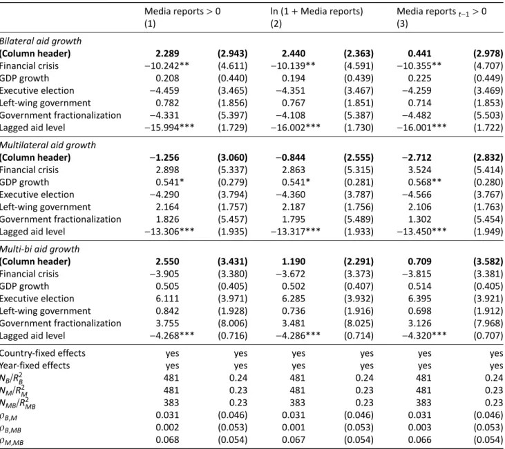Table A2. Unconditional effect of UNSC campaigning on aid growth for different aid channels.