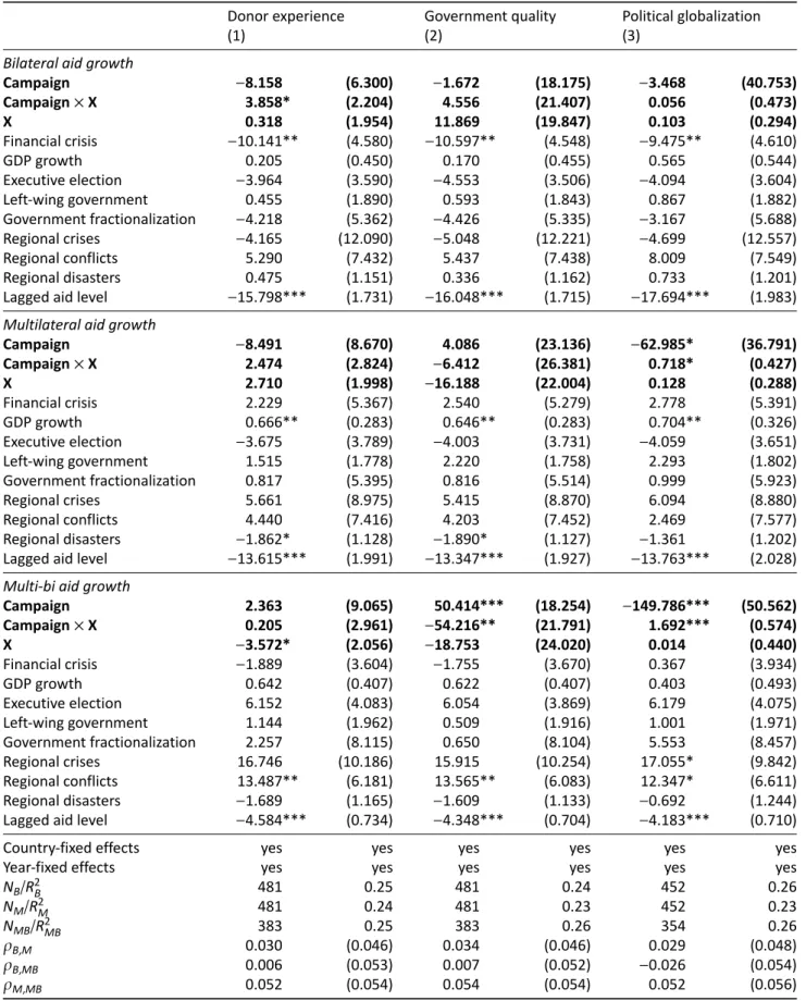Table A3. UNSC campaign and aid growth with additional control variables.