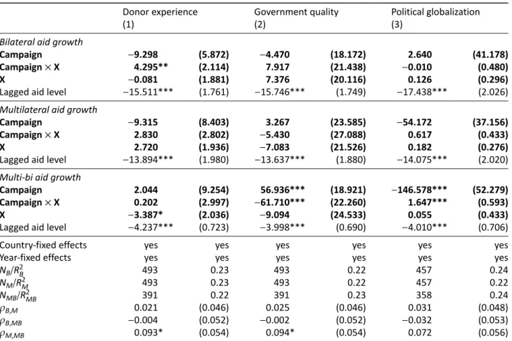 Table A4. UNSC campaign and aid growth without control variables.