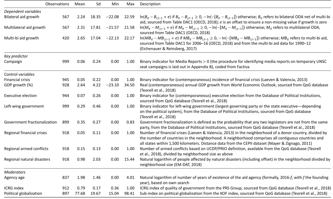 Table 1. Descriptive statistics and variable definitions.