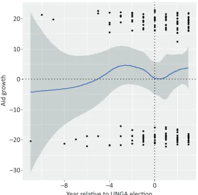 Figure 1. Absolute aid growth in the context of UNSC campaigns. Note: UNSC campaign start year is endogenously deter- deter-mined by the first media report, whereas the figure tracks aid growth up to three years after the UNGA election year.