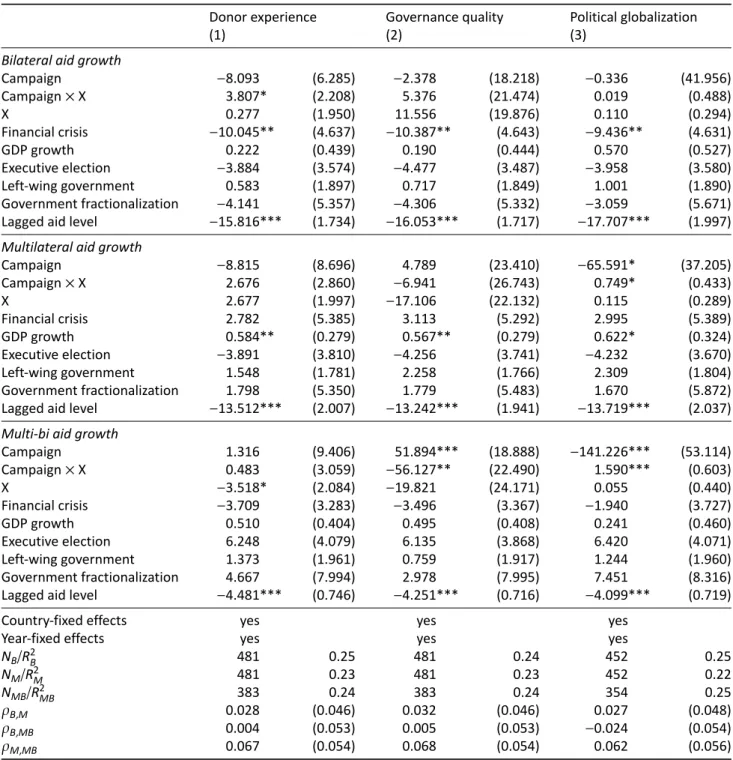 Table 2. UNSC campaign and aid growth with basic control variables.