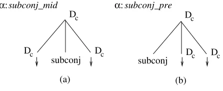 Figure 7Initial trees for a subordinate conjunction: (a) postposed; (b) preposed. D