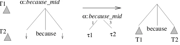 Figure 12Derivation of example (66a). The derivation tree is shown below the arrow, and the derived