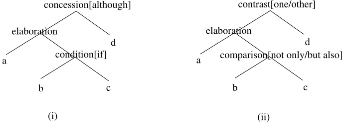Figure 3Discourse structures associated with (i) example (7) and (ii) Example (8).