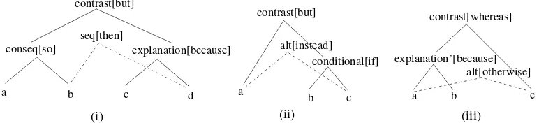 Figure 5Discourse structures for examples (11)–(13). Structural dependencies are indicated by solid