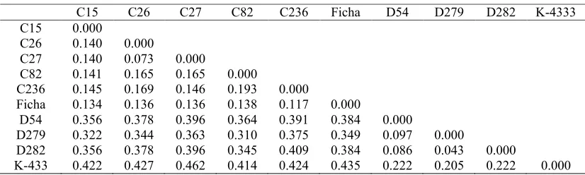 Table 3. Jaccard dissimilarity indices of analysed mutant lines and their control genotypes.