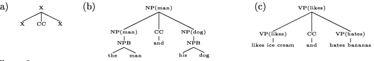 Figure 9(a) The generic way of annotating coordination in the treebank. (b) and (c) show speciﬁcexamples (with base-NPs added as described in section 4.1)