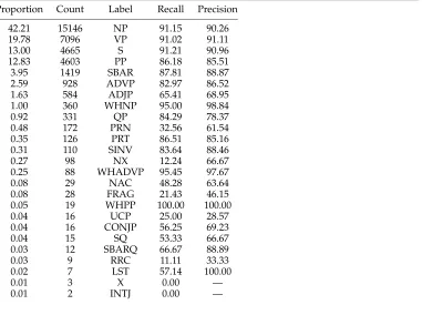 Table 3Recall and precision for different constituent types, for section 0 of the treebank with model 2.