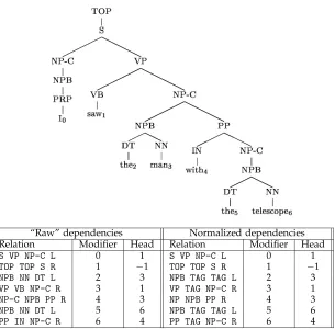 Figure 12A tree and its associated dependencies. Note that in “normalizing” dependencies, all POS tags