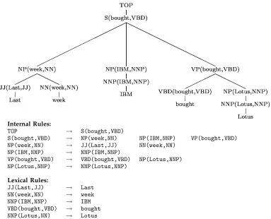 Figure 1A nonlexicalized parse tree and a list of the rules it contains.