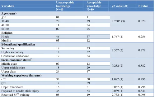 Table 1: Distribution of knowledge on standard precautions of study subjects by background characteristics (n=138)