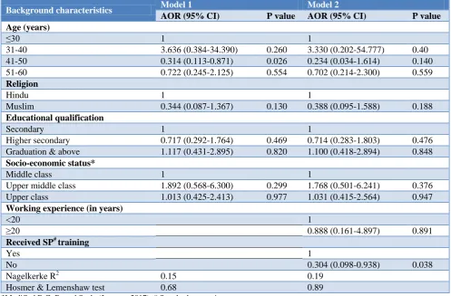 Table 2: Binary logistic regression analysis predicting acceptable knowledge by background characteristics (n=138)