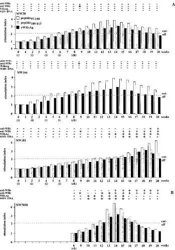 FIG. 8. (A) Humoral and cellular response kinetics to peptide97–110tion of nonimmunized, WHV-negative woodchuck NW7030 with 10NW181 was immunized with peptideWHsAg, anti-WHs, and anti-WHc in the sera was detected by ELISA
