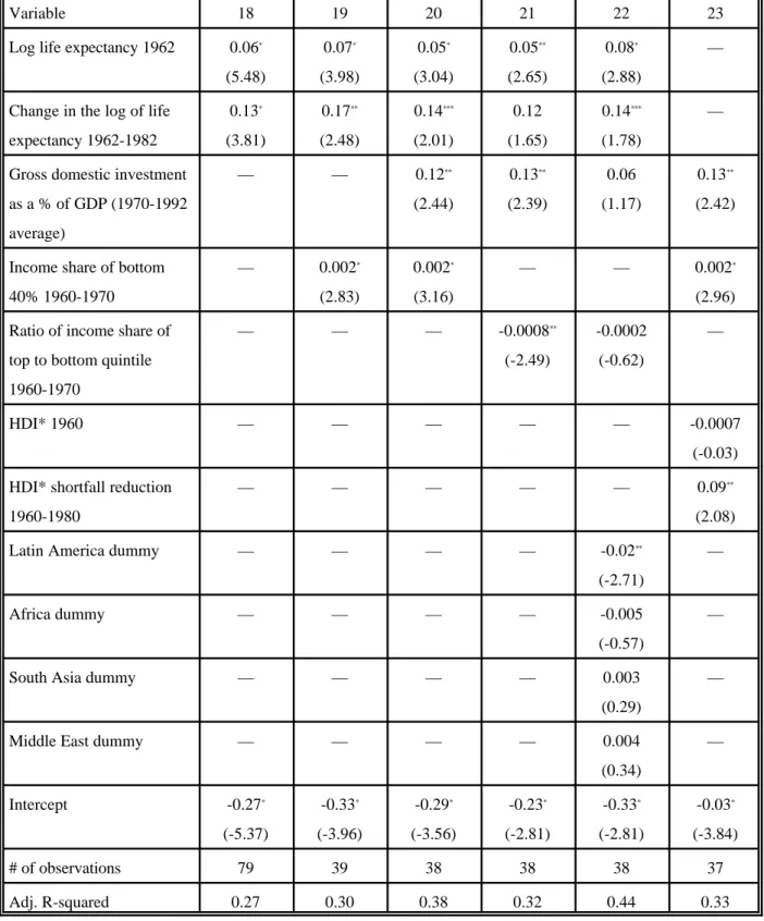 Table B:  Chain B (continued) Ordinary Least Squares Regressions