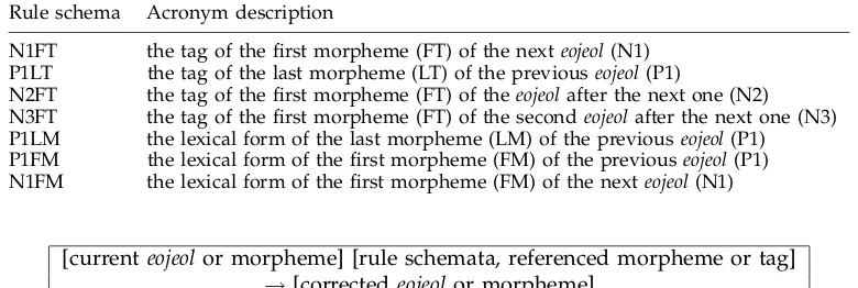 Table 7Examples of rule schemata used to extract the error correction rules automatically from thetagged corpus
