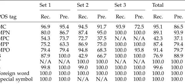 Table 11Unknown-morpheme estimation performance (all in %) for each POS tag. N/Ameans the morpheme with the corresponding tag does not appear in thecorpus