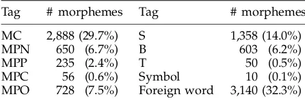 Table 1Sample distribution of unknown morphemes inKorean.