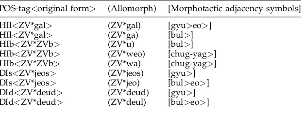 Table 4Sample entries in the morpheme pattern dictionary. Symbol meanings areexplained in Table 3.