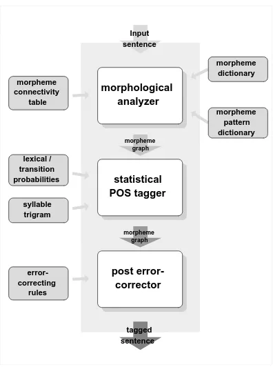 Figure 1Statistical and rule-based hybrid architecture for POS tagging of Korean.