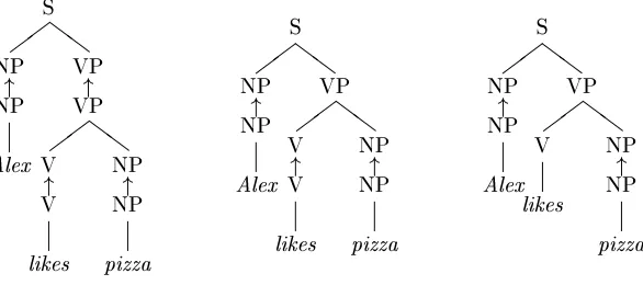 Figure 1Depictions of three different derivations of the same tree representation of