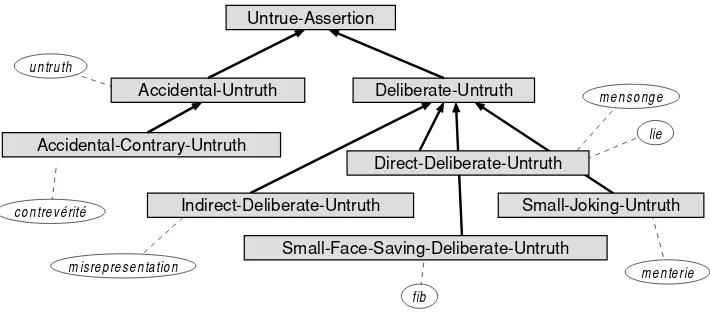 Figure 5One possible hierarchy for the various English and French words for untrue assertions.