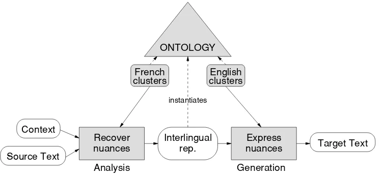 Figure 10Lexical analysis and choice in machine translation.