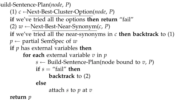 Figure 12The sentence-planning algorithm. This algorithm outputs the most preferred complete
